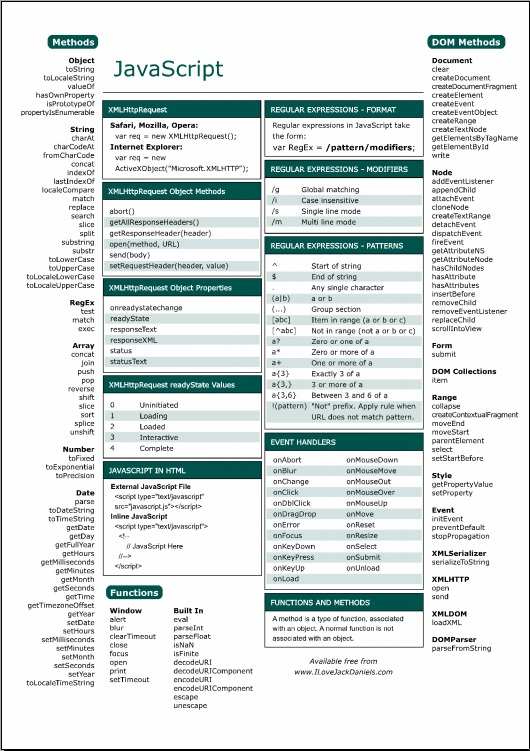 JavaScript Cheat Sheet by Dave Child